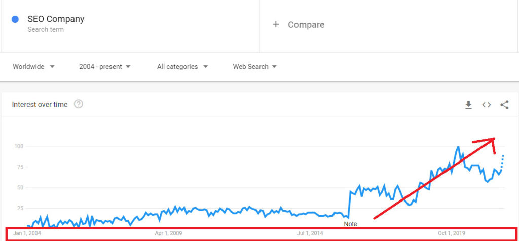 SEO Company Search from 2014 to 2021